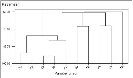 Gambar 3. Dendogram hasil analisa klaster terhadap contoh 