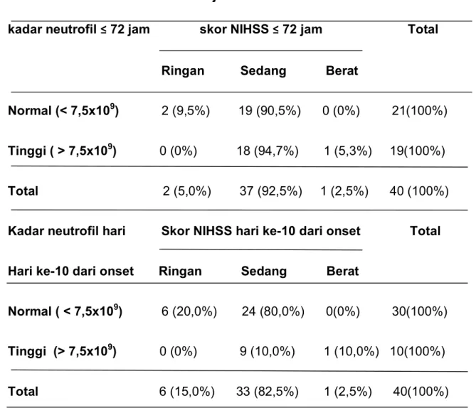 Tabel 2. Distribusi kadar neutrofil dan skor NIHSS penderita strok  iskemik akut onset ≤ 72 jam dan hari ke-10 dari onset 