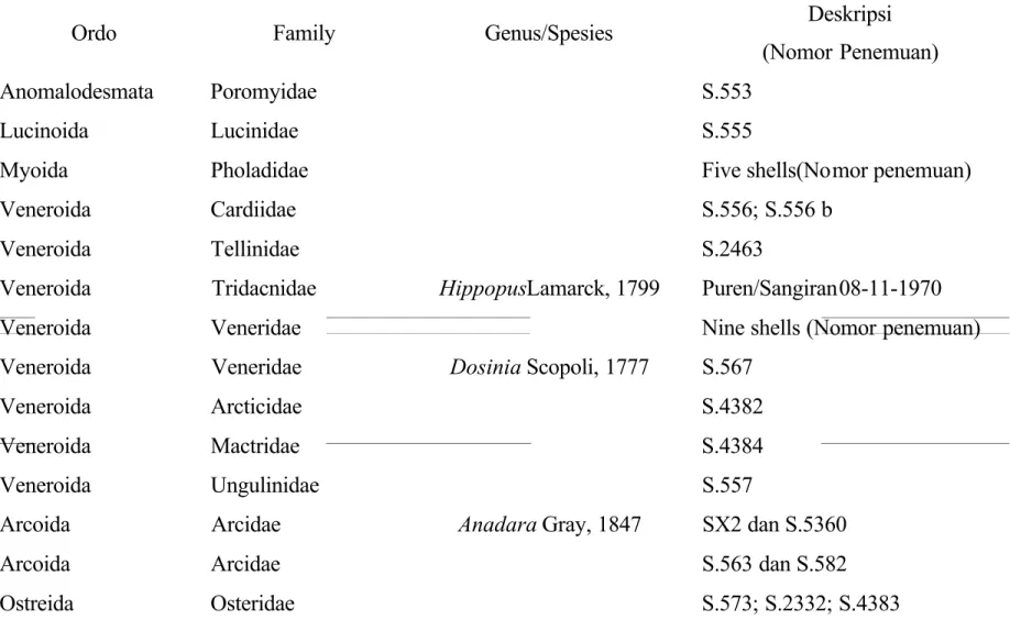 TABEL 1. Daftar tempurung fosil Bivalvia yang ditemukan di daerah Sangiran, Jawa Tengah