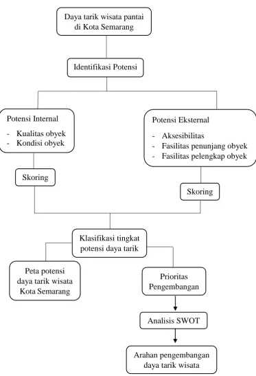 Gambar 1.1 Diagram Alir Penelitian  