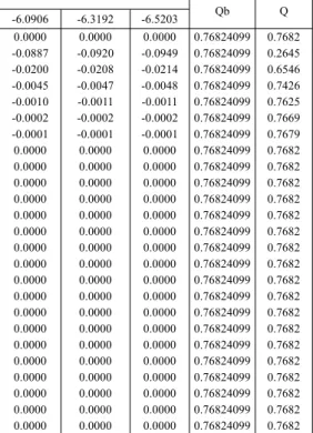 Tabel 20 : Perhitungan Hidrograf Banjir Periode Ulang 2 tahun Q 0.7682 0.4709 0.7012 0.7531 0.7648 0.7675 0.7681 0.7682 0.7682 0.7682 0.7682 0.7682 0.7682 0.7682 0.7682 0.7682 0.7682 0.7682 0.7682 0.7682 0.7682 0.7682 0.7682 0.7682 0.7682