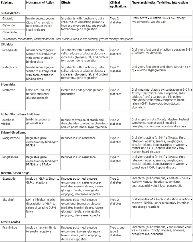 Tabel II. Daftar obat Antidiabetika Oral (ADO) dan penjelasannya (Katzung, et al., 2009) 