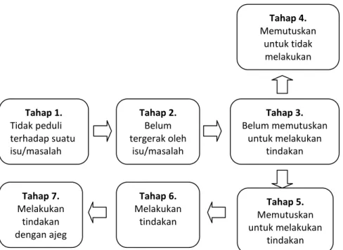 Gambar 2. Tahap-tahap yang terjadi dalam Precaution Adoption Process Model (Glanz et al.,  2008) 