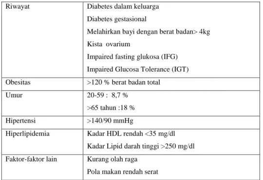 Tabel I. Faktor-faktor resiko penyakit DM  ( Depkes RI, 2005) Riwayat  Diabetes dalam keluarga 