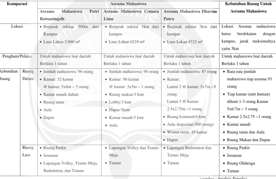 Tabel 2.1. Perbandingan Asrama Mahasiswa UGM 