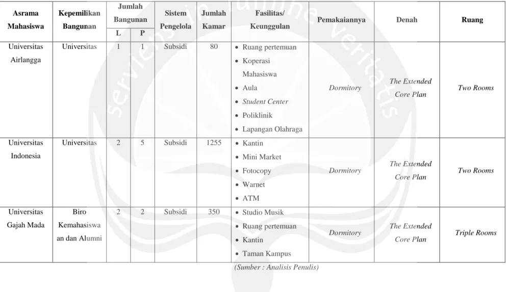 Tabel 2.2. Perbandingan Preseden Asrama Mahasiswa di Indonesia 