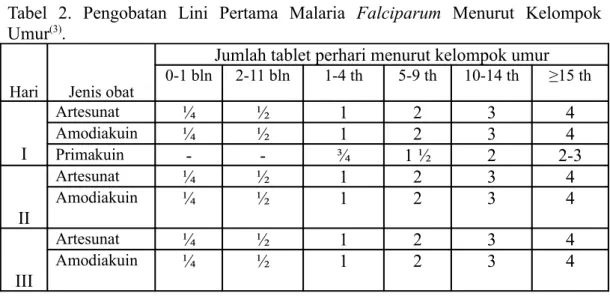 Tabel   2.   Pengobatan   Lini   Pertama   Malaria  Falciparum  Menurut   Kelompok  Umur (3) .