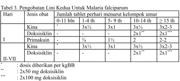 Tabel 3. Pengobatan Lini Kedua Untuk Malaria falciparum