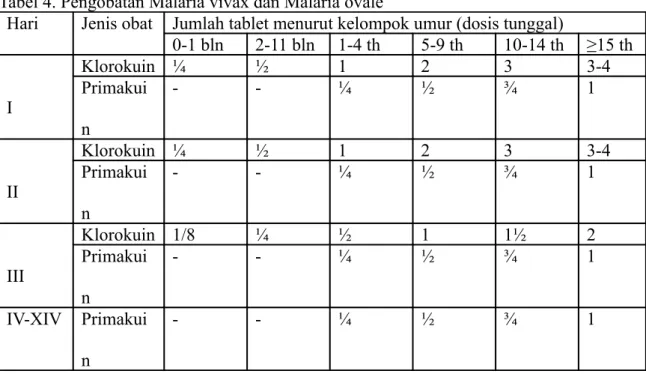 Tabel 4. Pengobatan Malaria vivax dan Malaria ovale