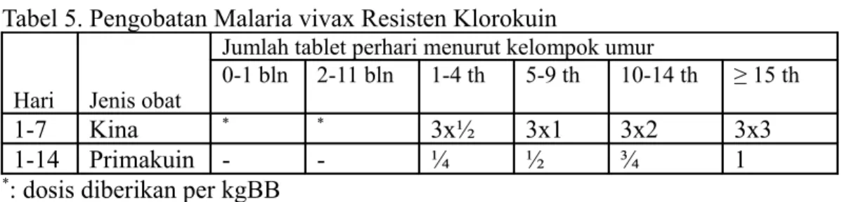 Tabel 5. Pengobatan Malaria vivax Resisten Klorokuin