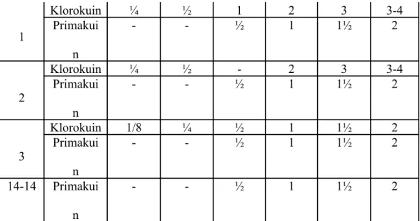 Tabel 7. Pengobatan Malaria Malariae