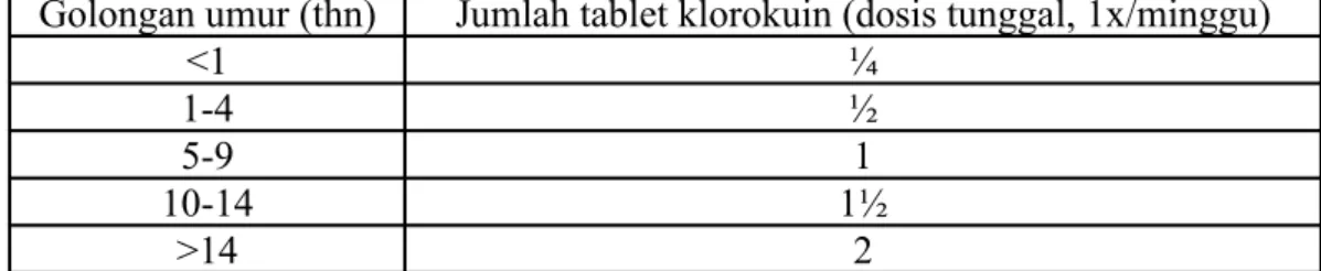 Tabel 8. Dosis Pengobatan Pencegahan Dengan Klorokuin