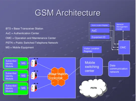 Gambar 2.1. Arsitektur  Sistem GSM 