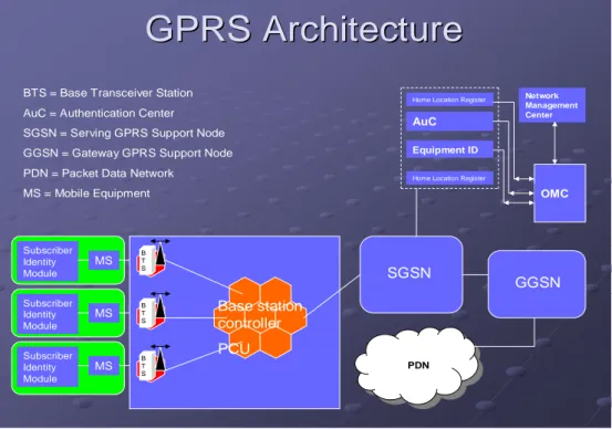 Gambar 2.2. Arsitektur sistem GPRS 