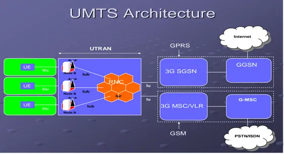 Gambar 2.3 Arsitektur Sistem UMTS