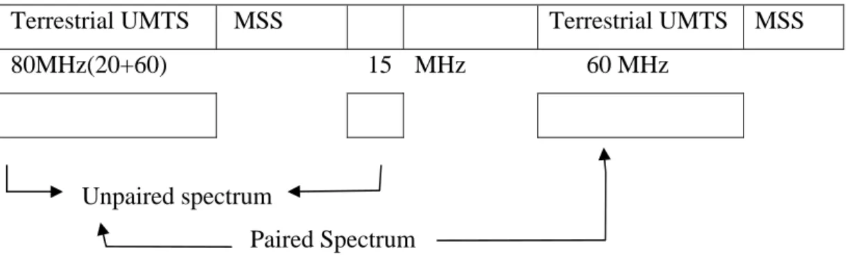 Gambar 2.4 Alokasi Spectrum UMTS 