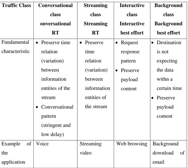 Tabel 2.2 Kelas QoS pada layanan UMTS 