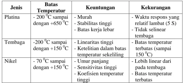 Tabel 2.1. Jenis Logam Pt-100    Jenis  Batas 