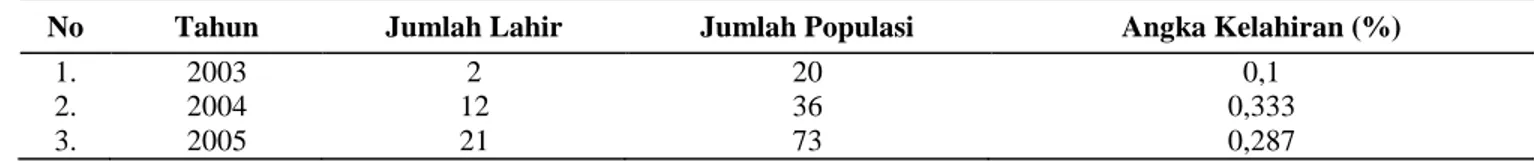 Tabel 1.  Angka kelahiran kasar populasi rusa totol (Axis axis) di Taman Monas Jakarta  2004 – 2005  