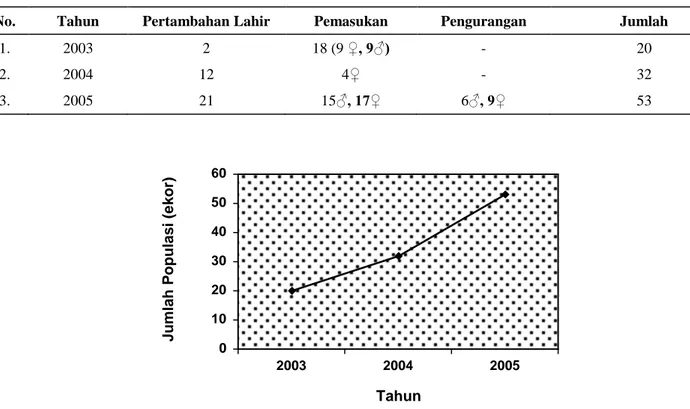 Tabel 3.  Perubahan populasi rusa totol di Taman Monas tahun 2003-2005 