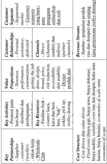 Tabel 3. Future Business Model Canvas 