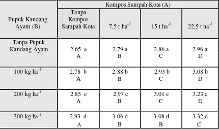 Tabel 4.2. Pengaruh interaksi kompos sampah kota dengan pupuk kandang ayamterhadap C-organik (%) 