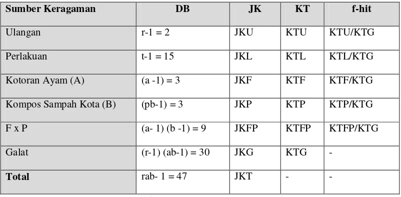 Tabel 3.1. Rancangan analisis perlakuan pupuk kompos sampah kota  (A) dan pupuk kandang   ayam(B)  