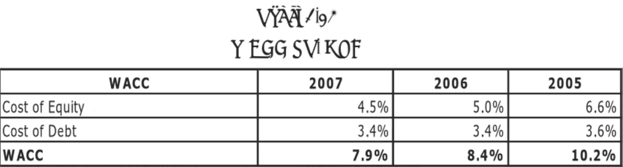 Tabel 4.35  WACC PT. HLB  WACC 2007 2006 2005 Cost of Equity 4.5% 5.0% 6.6% Cost of Debt 3.4% 3.4% 3.6% WACC 7.9% 8.4% 10.2%