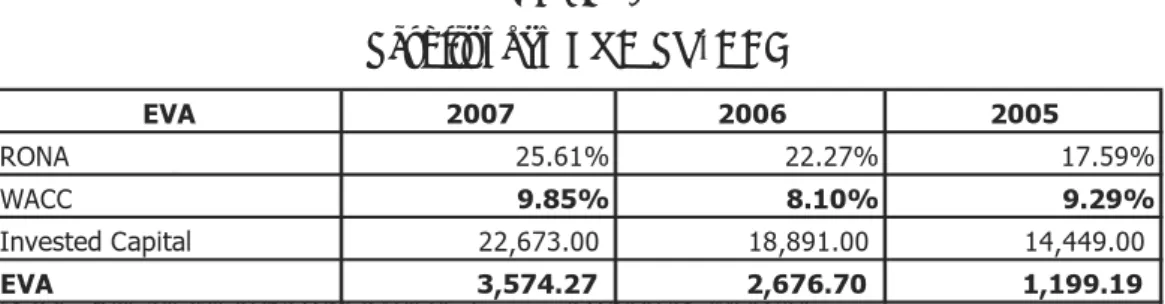 Tabel 4.38  Perhitungan EVA PT. BKH  EVA 2007 2006 2005 RONA 18.65% 10.01% 13.91% WACC 10.7% 11.0% 12.3% Invested Capital             8,835.00             7,671.60             6,969.40 EVA $           704.74 $            (76.49) $           110.88