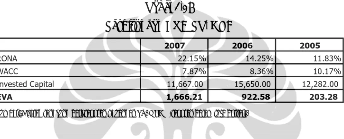Tabel 4.39  Perhitungan EVA PT. HLB  2007 2006 2005 RONA 22.15% 14.25% 11.83% WACC 7.87% 8.36% 10.17% Invested Capital           11,667.00           15,650.00           12,282.00 EVA           1,666.21               922.58               203.28