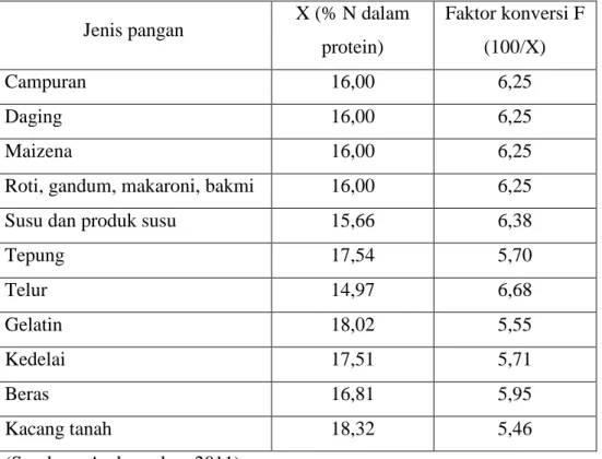 Tabel 6.1.1 Faktor yang Digunakan untuk Konversi Nitrogen menjadi Protein  Jenis pangan  X (% N dalam 