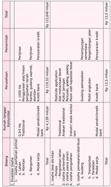 Tabel 11. Perkiraan kebutuhan investasi pisang segar dan produk olahan (2005-2010)