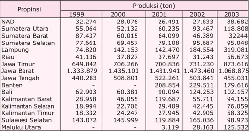 Tabel 1. Produksi buah pisang di enam belas propinsi di Indonesia