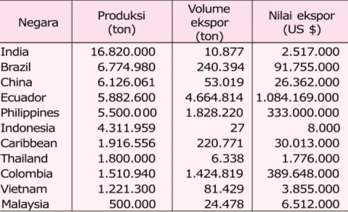 Tabel 4. Posisi Indonesia di antara beberapa negara  penghasil pisang dunia, tahun 2003