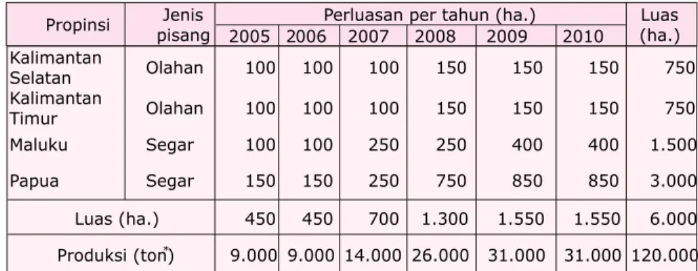 Tabel 7.  Perkiraan nilai tambah beberapa bentuk pengolahan pisang Produk 