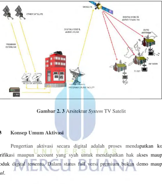 Gambar 2. 3 Arsitektur System TV Satelit