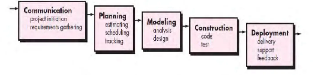 Gambar 2. 4 Model Waterfall Pressman (2010:p39)