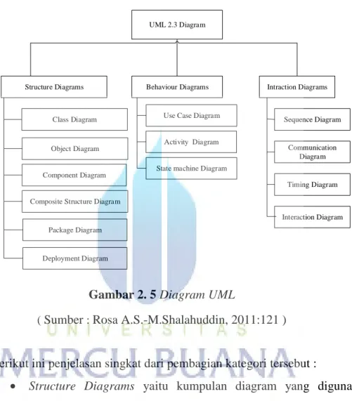 Gambar 2. 5 Diagram UML