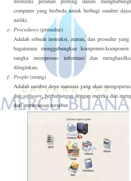 Gambar 2. 1 Information Systems and Component Parts