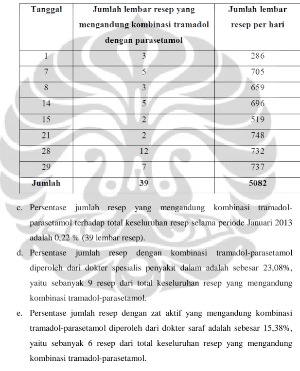 Tabel 4.1  Jumlah sampling resep yang mengandung kombinasi tramadol  dengan parasetamol periode Januari 2013 di Apotek Rini 