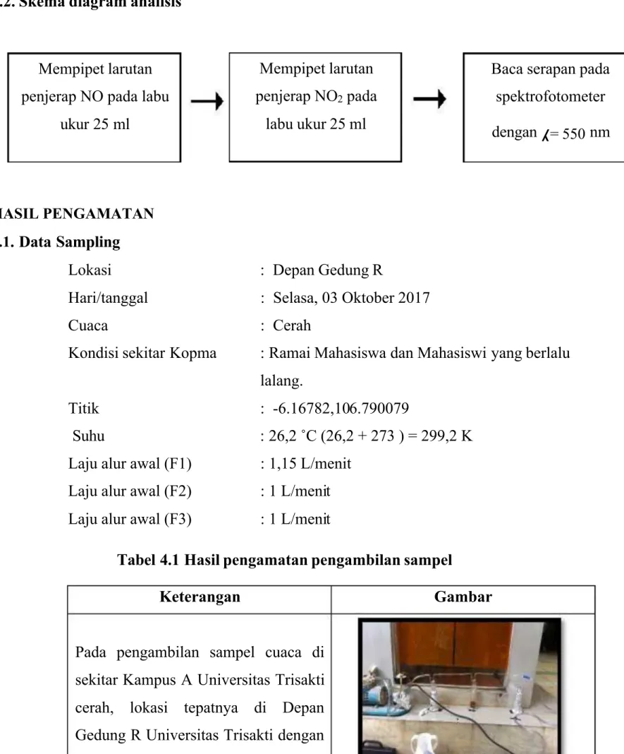 Tabel 4.1 Hasil pengamatan pengambilan sampel