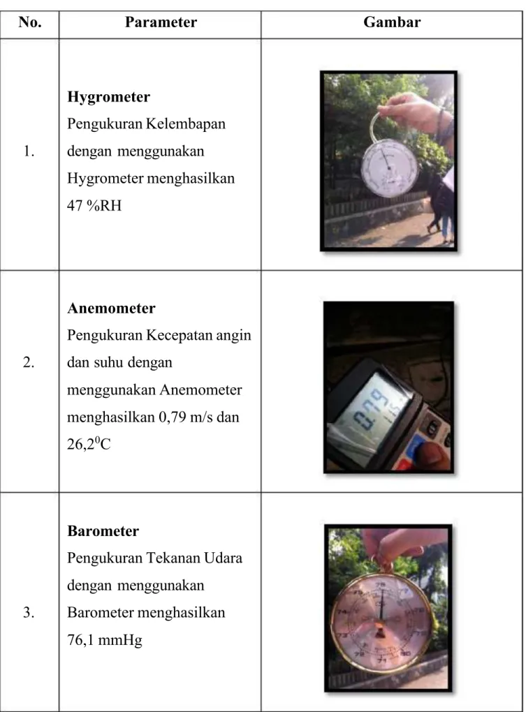 Tabel 5.2 Data Meterologi Belakang BNI