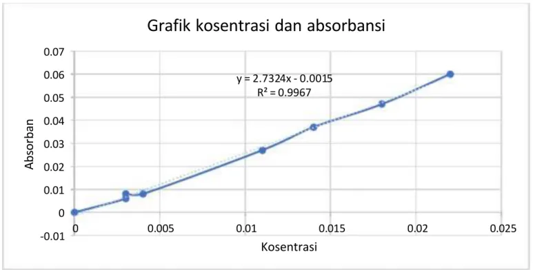 Grafik kosentrasi dan absorbansi
