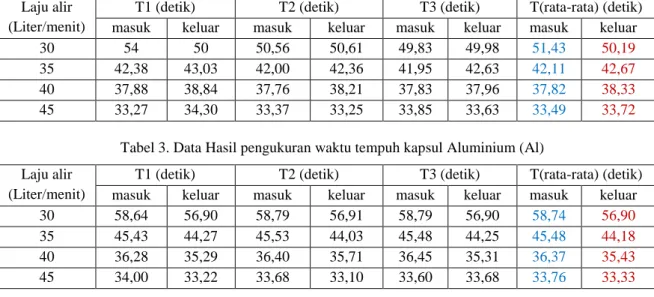 Tabel 2. Data Hasil pengukuran waktu tempuh kapsul Poly Ethelene (PE)  Laju alir 