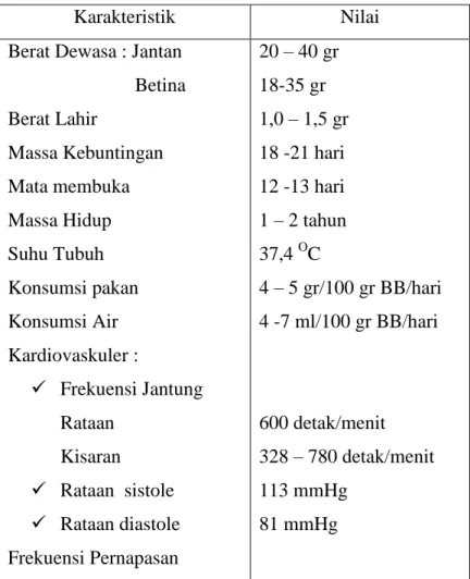 Tabel 2.2 Data Dasar Fisiologis Mencit 