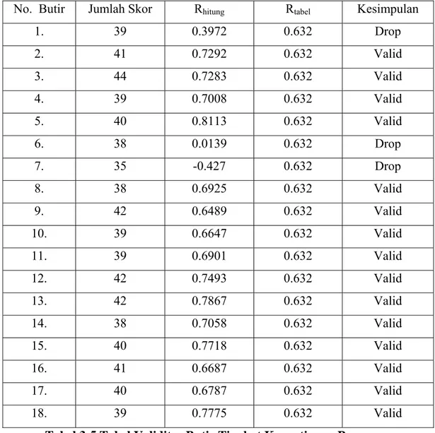 Tabel 3-5 Tabel Validitas Butir Tingkat Kepentingan Pengguna   Aplikasi Laporan Akitivitas  