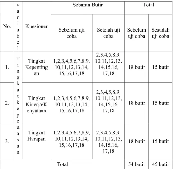 Tabel 3-7Tabel Kisi-kisi Sebaran Butir 