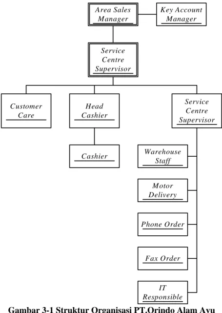 Gambar 3-1 Struktur Organisasi PT.Orindo Alam Ayu 