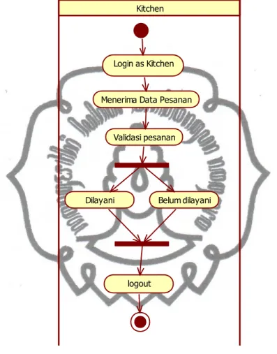 Gambar 3.10 Activity Diagram Kitchen 