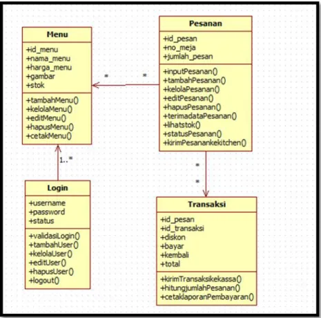 Gambar 3.11 Class Diagram 